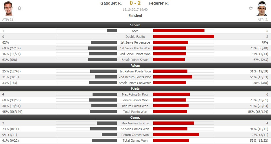 Federer có thể nghiễm nhiên vào chung kết  ảnh 11 Federer co the nghiem nhien vao chung ket anh 11