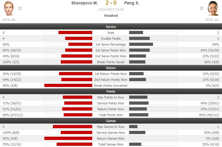 Sharapova lan dau vao chung ket anh 2