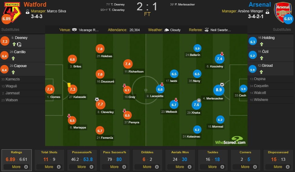 Watford vs Arsenal anh 2