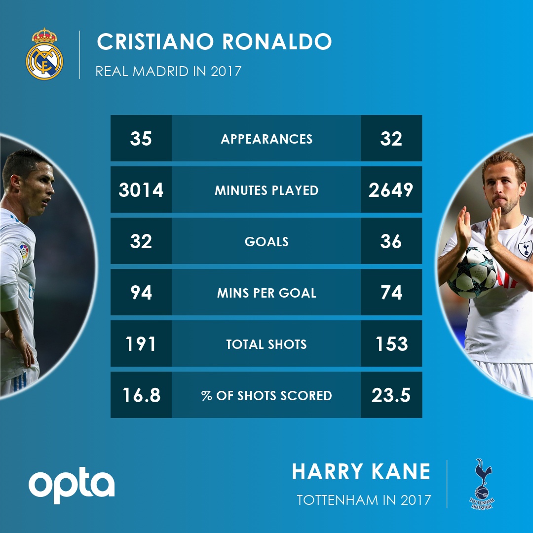 Kane vui mừng nhận ‘món quà’ từ Ronaldo ảnh 3 Kane vui mung nhan ‘mon qua’ tu Ronaldo anh 3