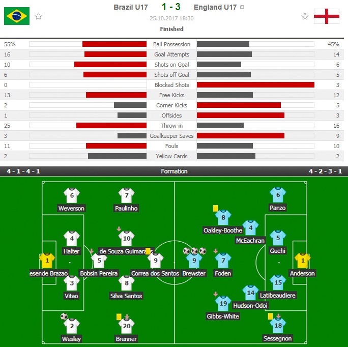 Anh ha Brazil o ban ket U17 anh 12