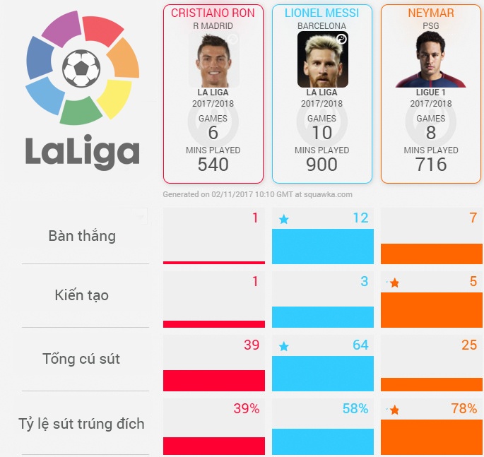 Ronaldo xứng danh Quả bóng vàng nửa mùa ảnh 1 Ronaldo xung danh Qua bong vang nua mua anh 1