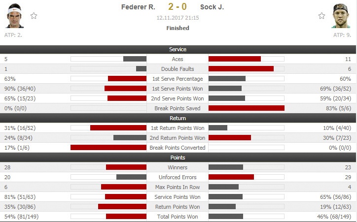 Federer mất điểm winner khó tin ảnh 2 Federer mat diem winner kho tin anh 2
