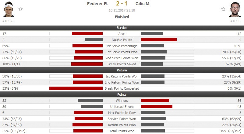 Federer kết thúc hoàn hảo vòng bảng ảnh 9 Federer ket thuc hoan hao vong bang anh 9