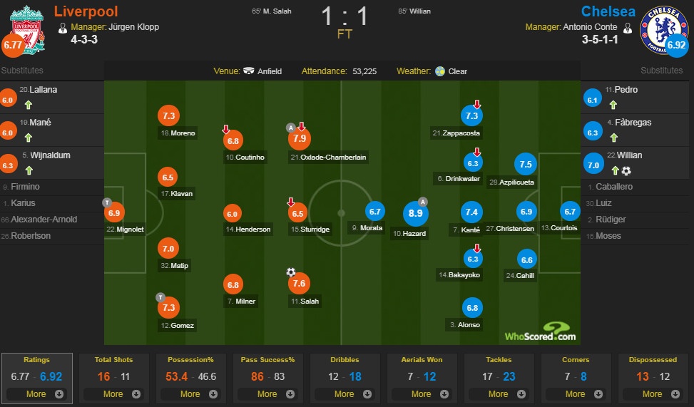 Liverpool vs Chelsea anh 1