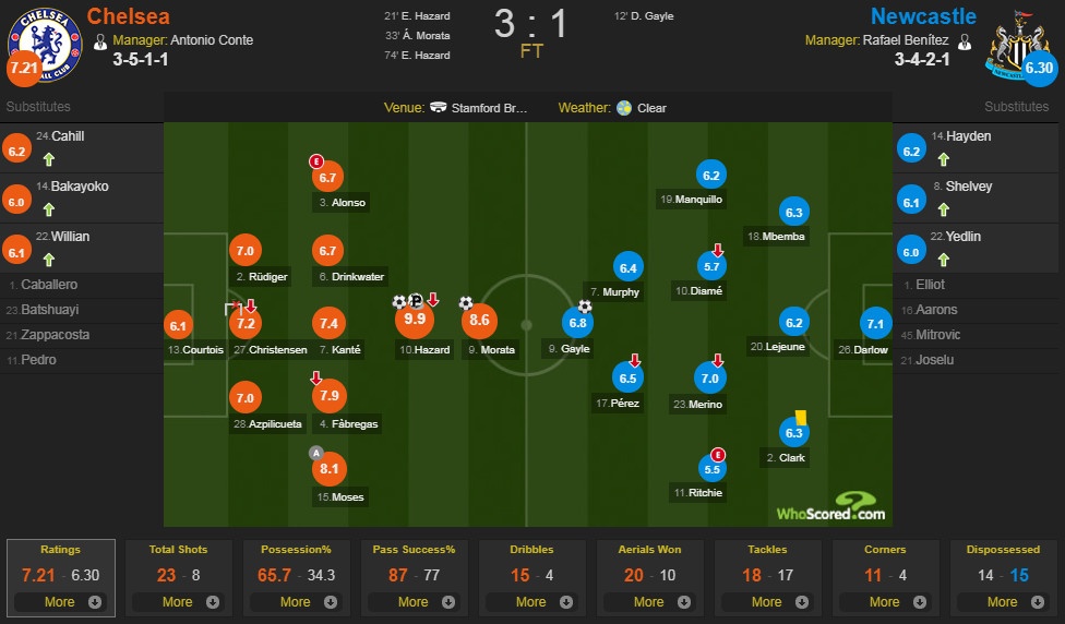 Chelsea vs Newcastle ảnh 1 Chelsea vs Newcastle anh 1