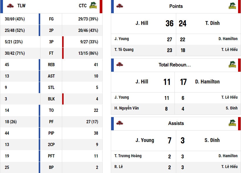Thanglong Warriors vs Cantho Catfish anh 2