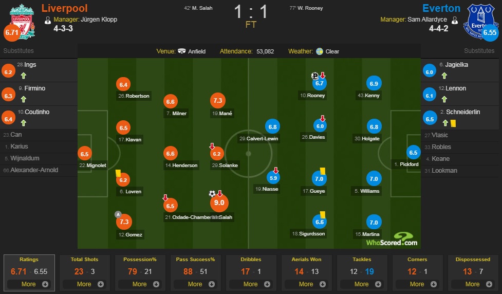 Liverpool vs Everton ảnh 1 Liverpool vs Everton anh 1