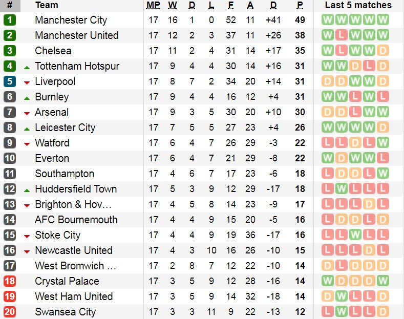 Arsenal tut xuong thu 7 anh 13