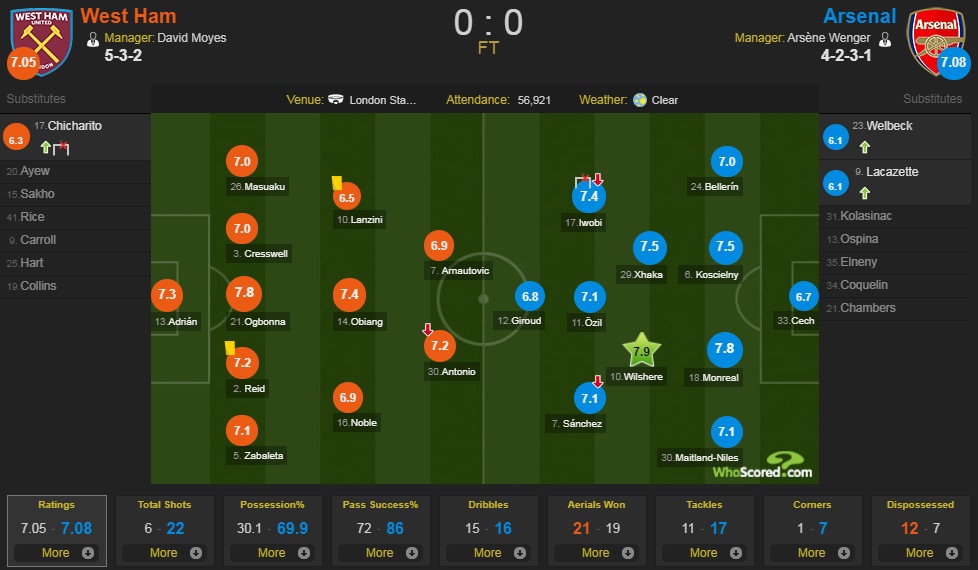 Arsenal tut xuong thu 7 anh 7