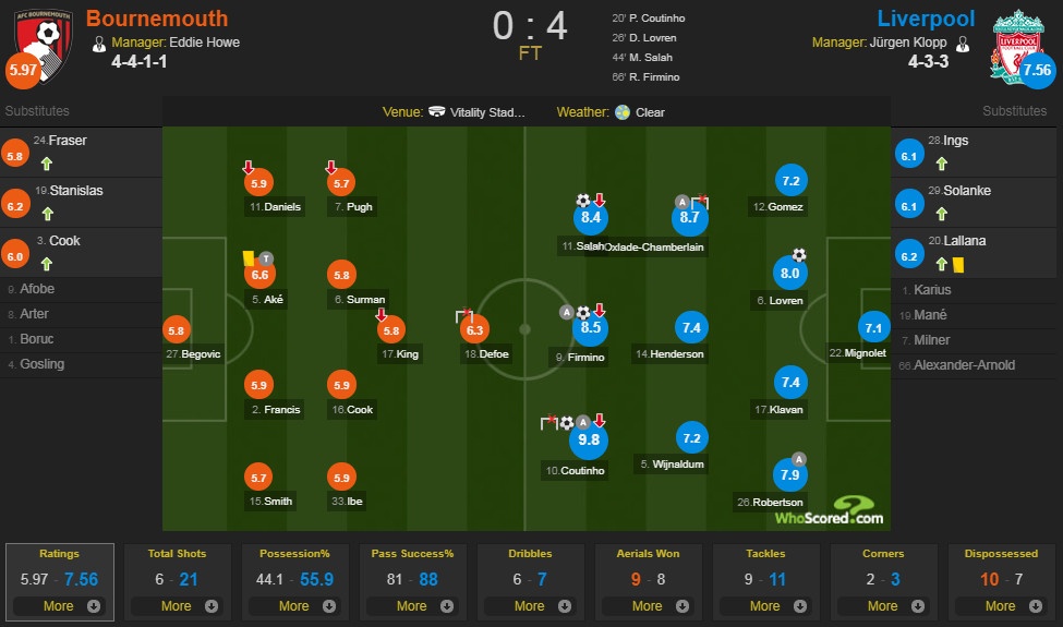 Bournemouth vs Liverpool ảnh 1 Bournemouth vs Liverpool anh 1