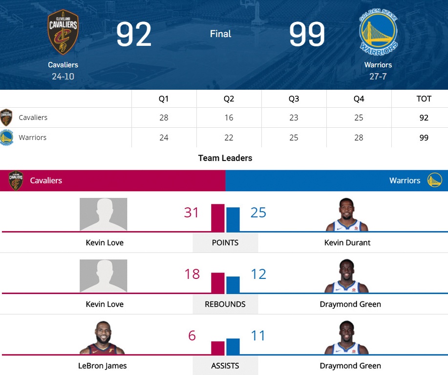 Cavaliers that bai truoc Warriors vang Curry anh 11