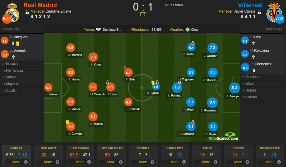 Real Madrid vs Villarreal ảnh 2 Real Madrid vs Villarreal anh 2