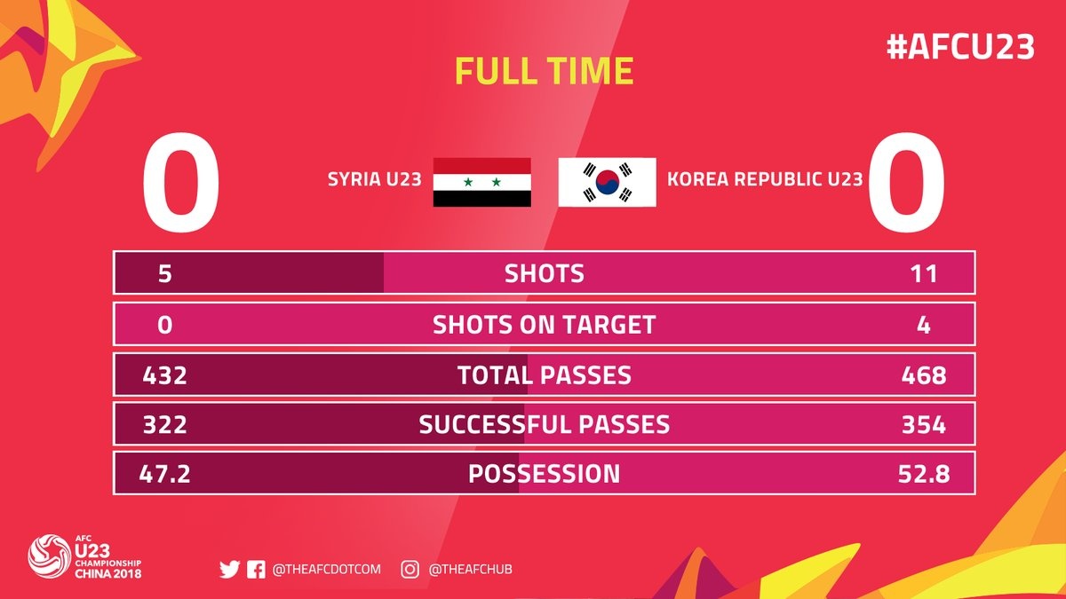 U23 Hàn Quốc vs U23 Syria ảnh 2 U23 Han Quoc vs U23 Syria anh 2