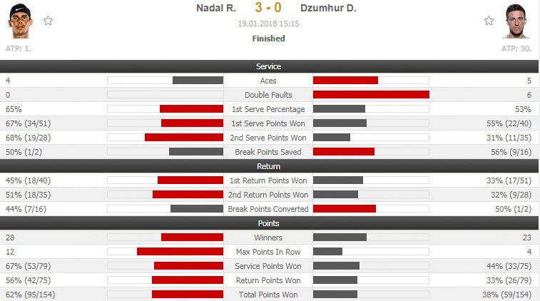 Nadal toc thang vao vong 4 anh 9
