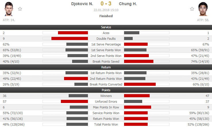 Djokovic bat ngo thua tay vot Han Quoc anh 11