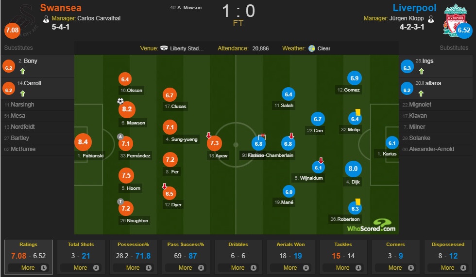 Liverpool dut mach 18 tran bat bai anh 10