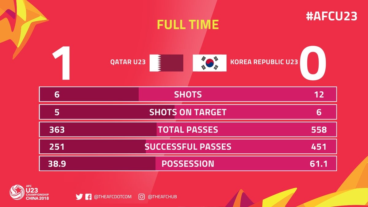 U23 Qatar vs U23 Hàn Quốc ảnh 3 U23 Qatar vs U23 Han Quoc anh 3