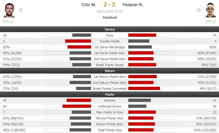 Federer vs Cilic ảnh 2 Federer vs Cilic anh 2