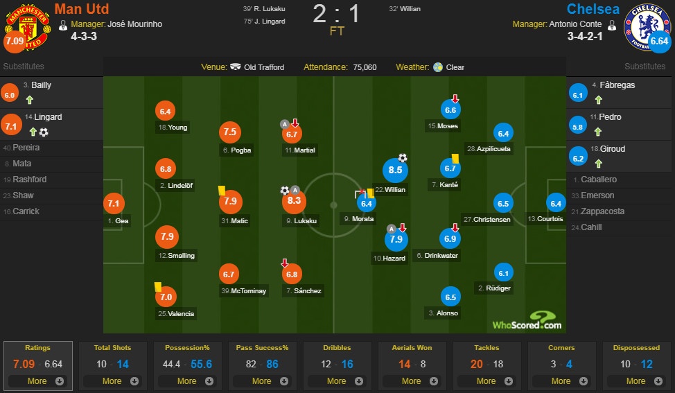 Manchester United vs Chelsea anh 2