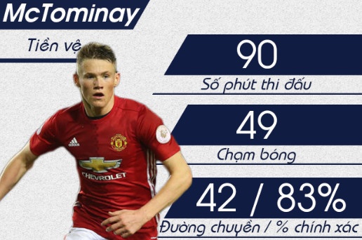 Mourinho het muc khen ngoi tai nang tre McTominay hinh anh