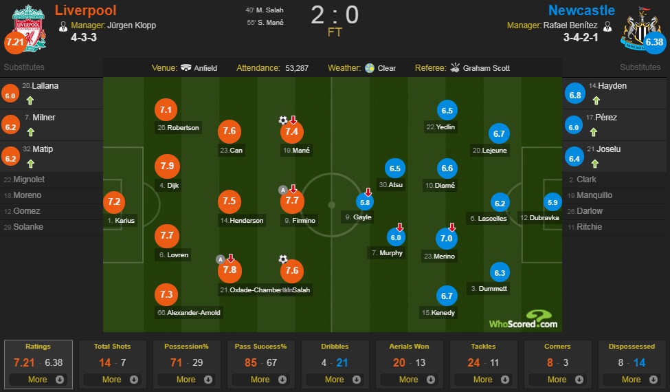 Liverpool vs Newcastle anh 1