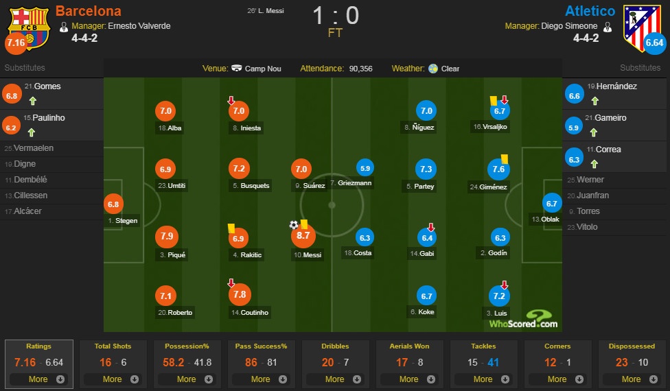 Barcelona vs Atletico Madrid ảnh 2 Barcelona vs Atletico Madrid anh 2