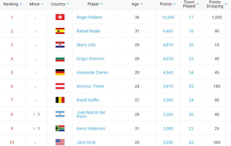 Federer có nguy cơ mất ngôi số 1 ảnh 2 Federer co nguy co mat ngoi so 1 anh 2