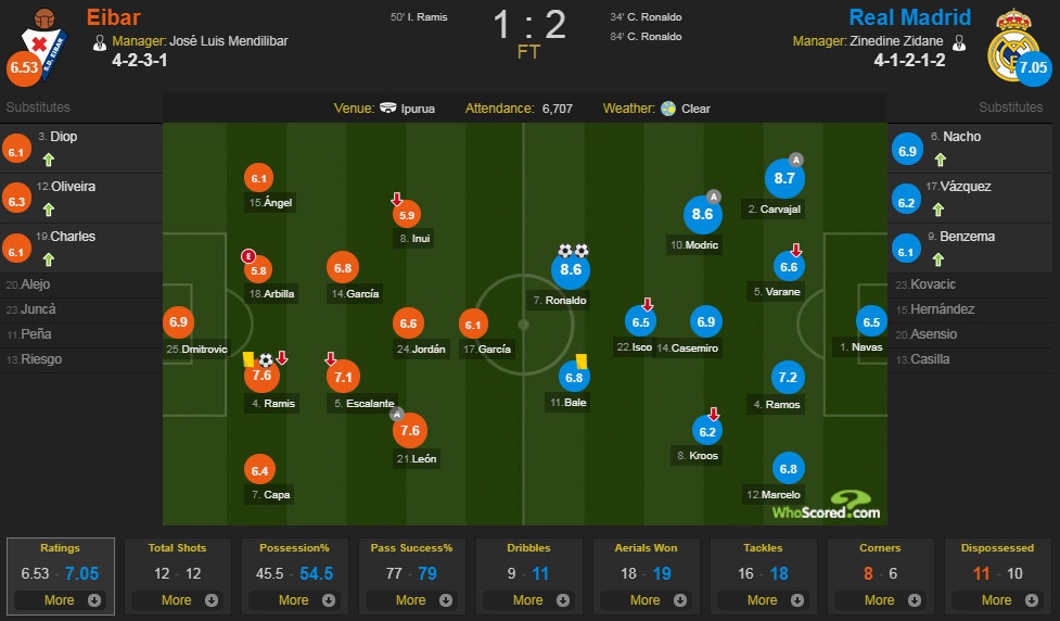 Eibar vs Real Madrid ảnh 1 Eibar vs Real Madrid anh 1