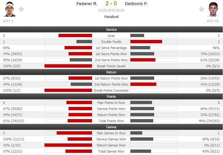 Tran dau cua Federer keo dai 2 ngay anh 12