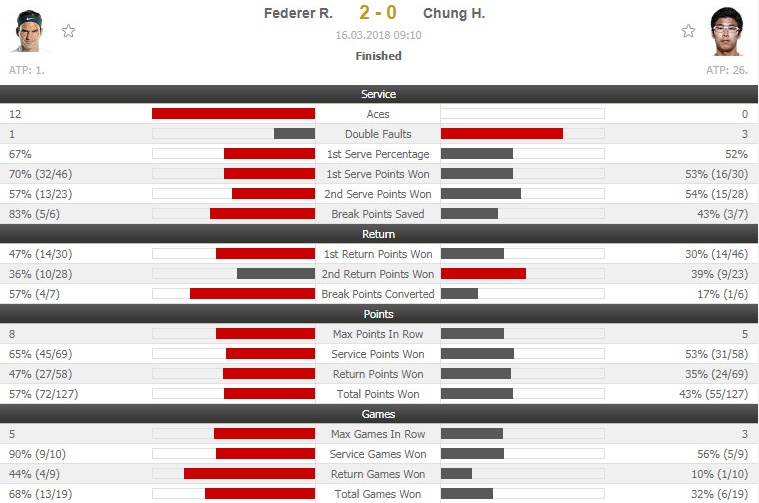 Federer bảo vệ thành công ngôi số 1 ảnh 9 Federer bao ve thanh cong ngoi so 1 anh 9