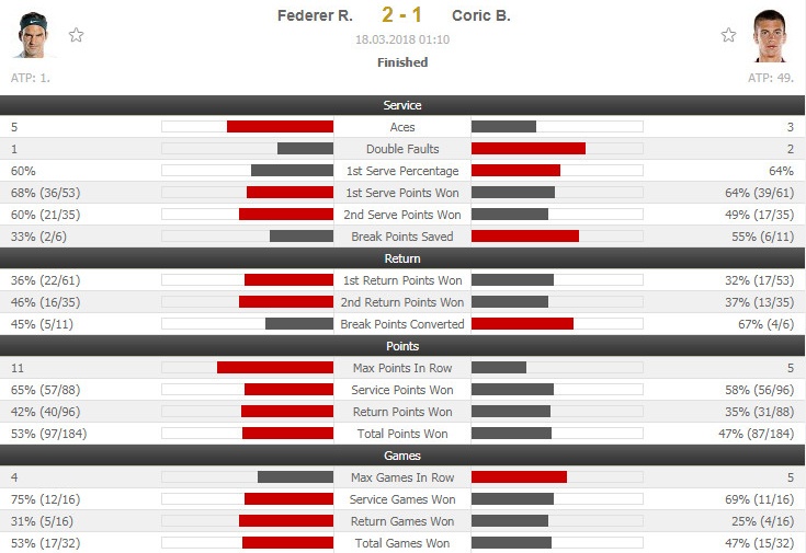 Federer nguoc dong vao chung ket anh 8