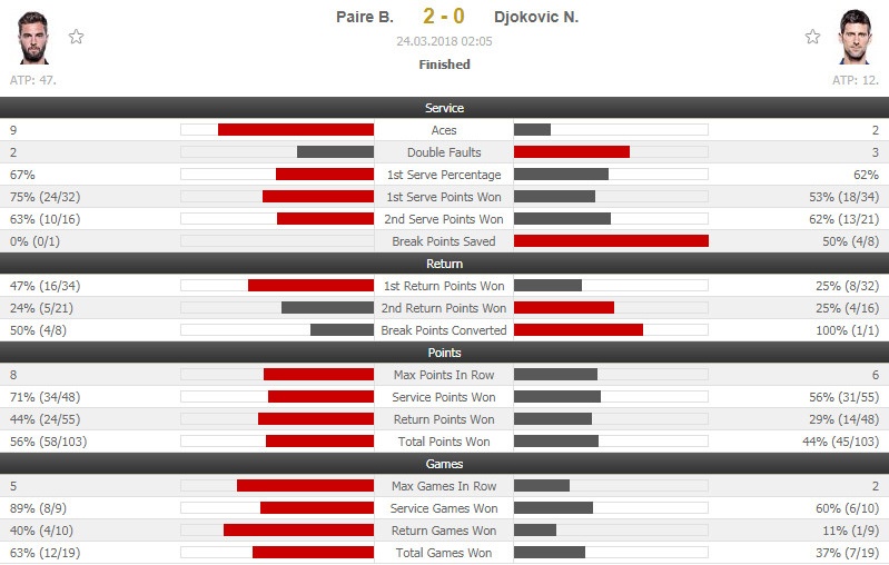 Djokovic nhan that bai kep anh 10