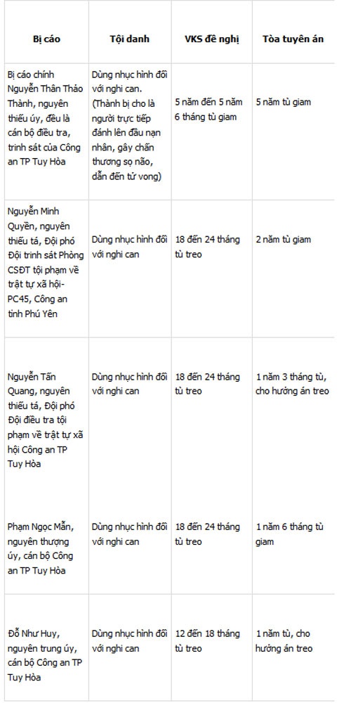 Mức án đối với từng bị cáo.