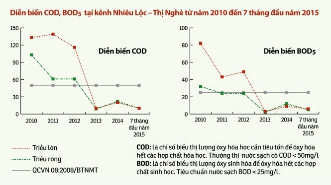 Nguồn: Trung tâm Quan trắc và phân tích môi trường TP HCM.