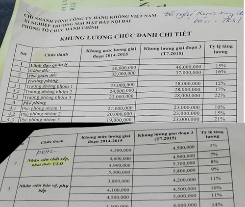 Bảng lương của lãnh đạo Xí nghiệp Niags (trên) và lương của công nhân phục vụ hành lý (dưới) trước và sau khi tăng lương vào tháng 7/2015.