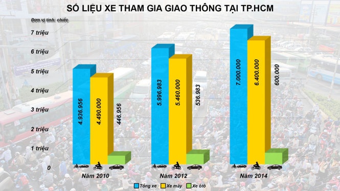 Số liệu xe tham gia giao thông ở TP HCM.