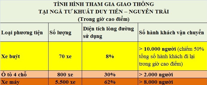 Số liệu thống kê trên cho thấy, “thủ phạm” gây ra ùn tắc giờ cao điểm chính là ô tô 4 chỗ và xe máy chứ không phải là xe buýt.