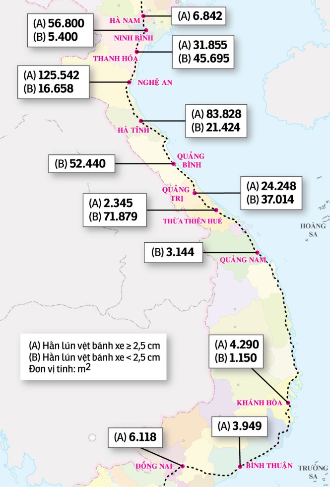 Một số đoạn đường có vấn đề về chất lượng. Trên tuyến quốc lộ 1 này có 599.000m2 bị hư hỏng, chiếm 2,34% diện tích.