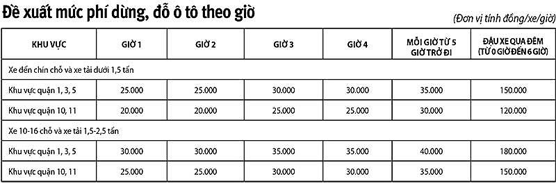 Đề xuất thu phí ôtô ảnh 2 De xuat thu phi oto anh 2