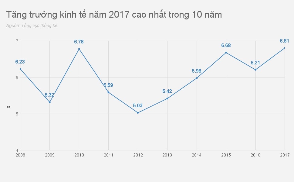 Kinh te Viet Nam 2017 anh 2