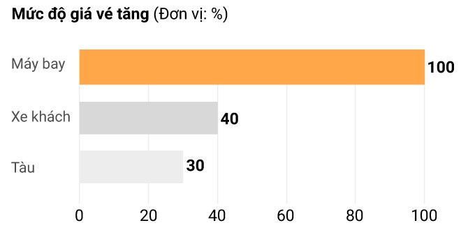 Tết, giá vé xe ảnh 2 Tet, gia ve xe anh 2