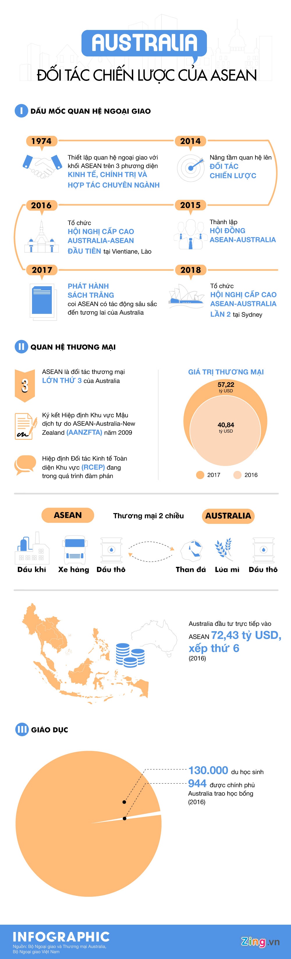 ngoai giao Australia  ASEAN anh 1