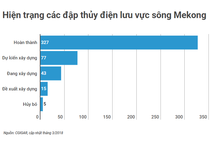 dap thuy dien tren song Mekong anh 3
