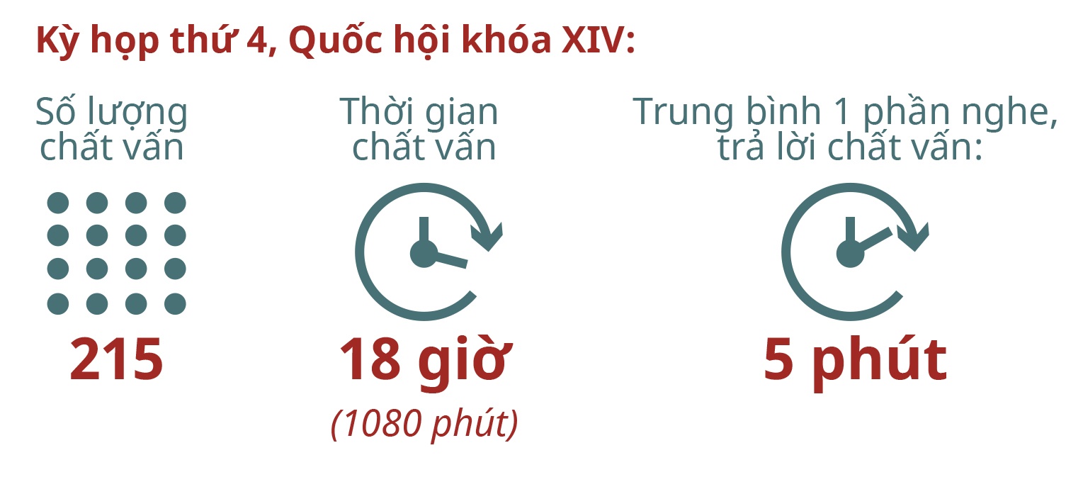 chất vấn quốc hội, thời gian chất vấn ảnh 4 chat van quoc hoi, thoi gian chat van anh 4