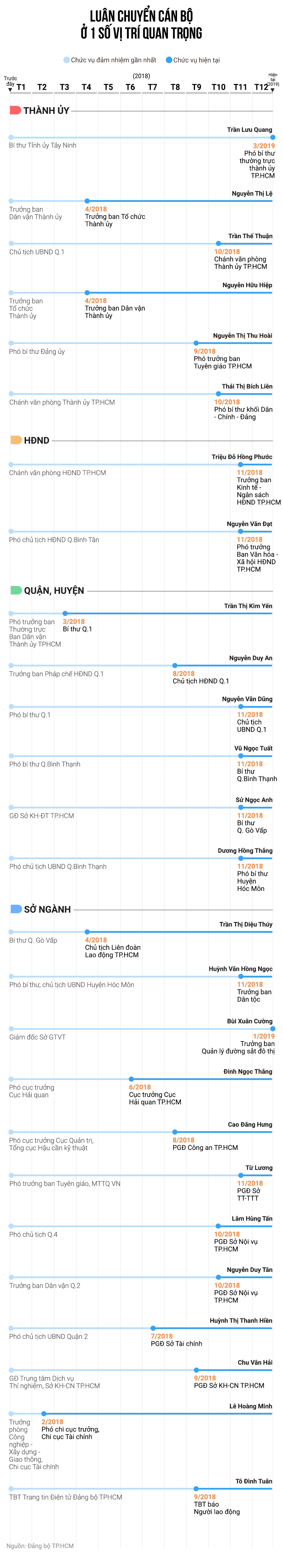 thay doi nhan su TPHCM,  Tat Thanh Cang anh 2