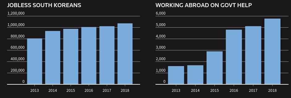 người trẻ Hàn Quốc thất nghiệp ảnh 5 nguoi tre Han Quoc that nghiep anh 5
