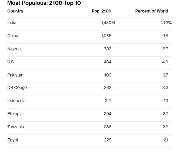 nuoc dong dan nhat the gioi anh 2