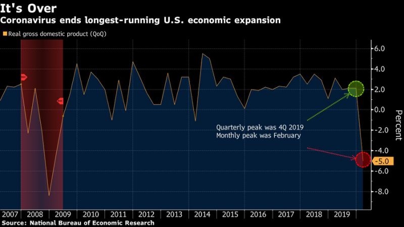 kinh tế Mỹ suy thoái ảnh 2 kinh te My suy thoai anh 2