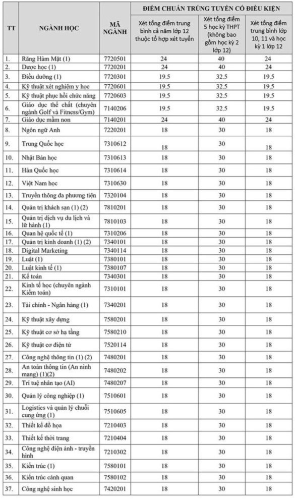 Diem trung tuyen xet hoc ba dot 1 anh 1